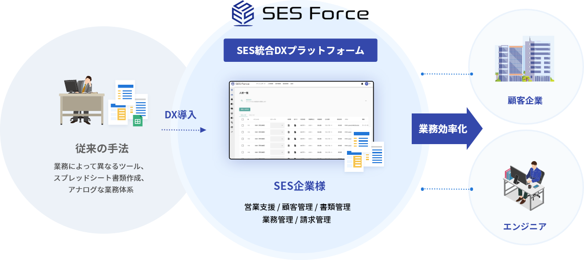 SES Force 概要図